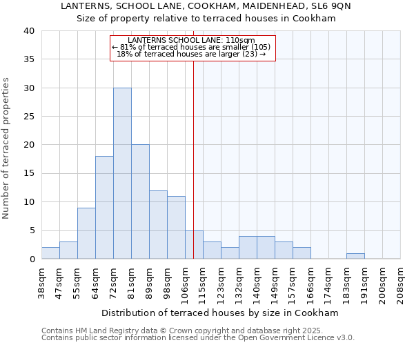 LANTERNS, SCHOOL LANE, COOKHAM, MAIDENHEAD, SL6 9QN: Size of property relative to terraced houses houses in Cookham