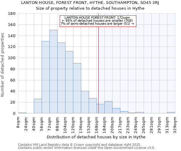 LANTON HOUSE, FOREST FRONT, HYTHE, SOUTHAMPTON, SO45 3RJ: Size of property relative to detached houses houses in Hythe