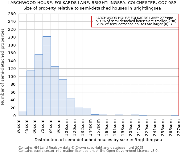 LARCHWOOD HOUSE, FOLKARDS LANE, BRIGHTLINGSEA, COLCHESTER, CO7 0SP: Size of property relative to semi-detached houses houses in Brightlingsea
