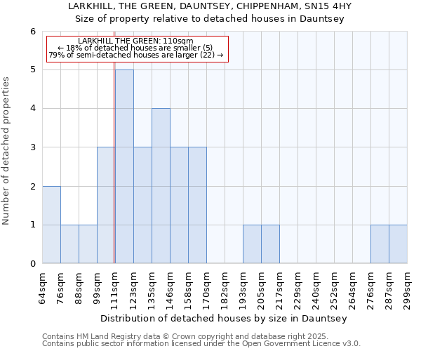 LARKHILL, THE GREEN, DAUNTSEY, CHIPPENHAM, SN15 4HY: Size of property relative to detached houses houses in Dauntsey