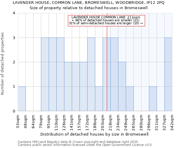 LAVENDER HOUSE, COMMON LANE, BROMESWELL, WOODBRIDGE, IP12 2PQ: Size of property relative to detached houses houses in Bromeswell