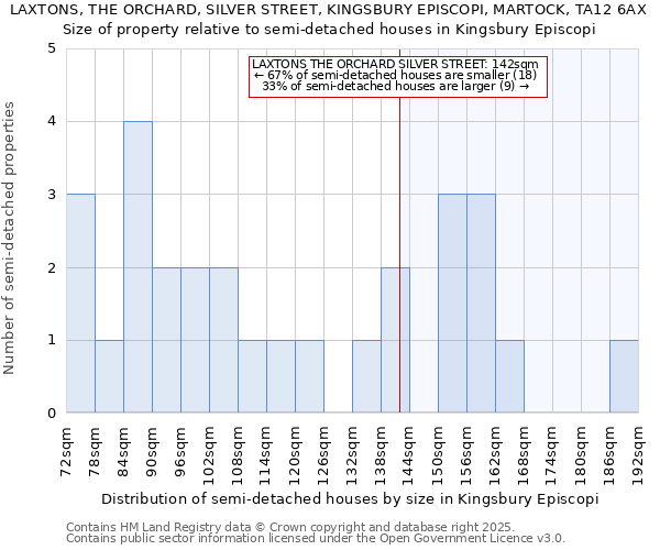LAXTONS, THE ORCHARD, SILVER STREET, KINGSBURY EPISCOPI, MARTOCK, TA12 6AX: Size of property relative to semi-detached houses houses in Kingsbury Episcopi