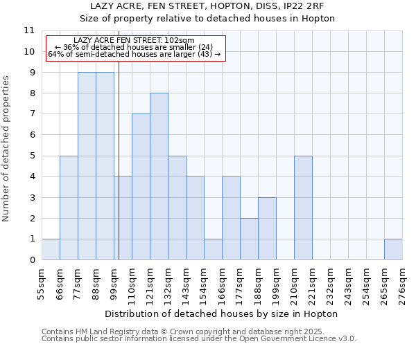 LAZY ACRE, FEN STREET, HOPTON, DISS, IP22 2RF: Size of property relative to detached houses houses in Hopton