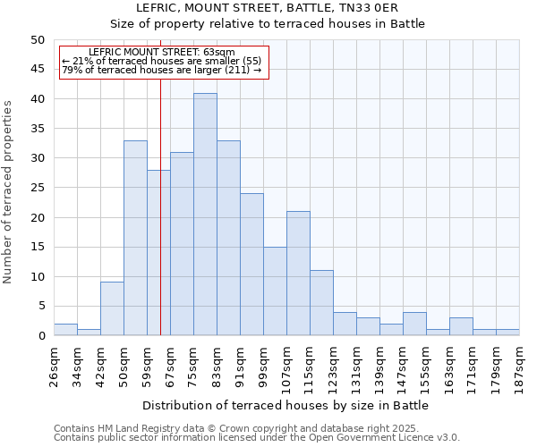 LEFRIC, MOUNT STREET, BATTLE, TN33 0ER: Size of property relative to terraced houses houses in Battle