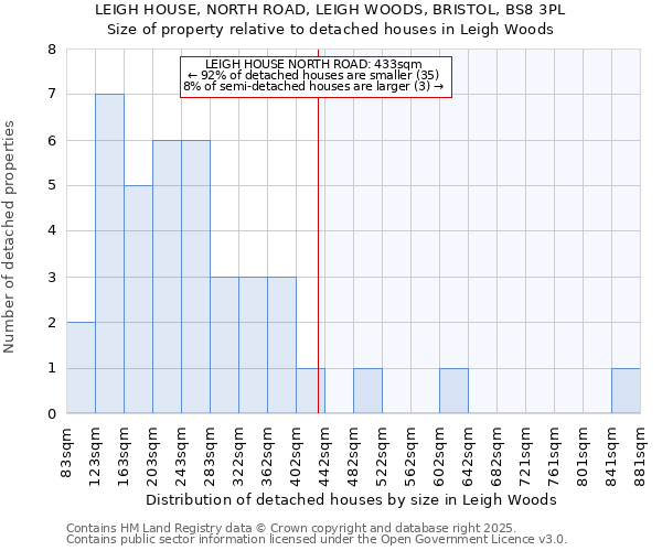 LEIGH HOUSE, NORTH ROAD, LEIGH WOODS, BRISTOL, BS8 3PL: Size of property relative to detached houses houses in Leigh Woods