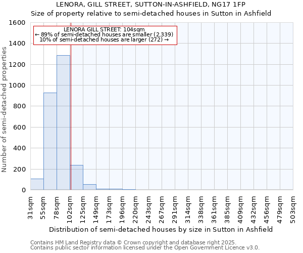 LENORA, GILL STREET, SUTTON-IN-ASHFIELD, NG17 1FP: Size of property relative to semi-detached houses houses in Sutton in Ashfield