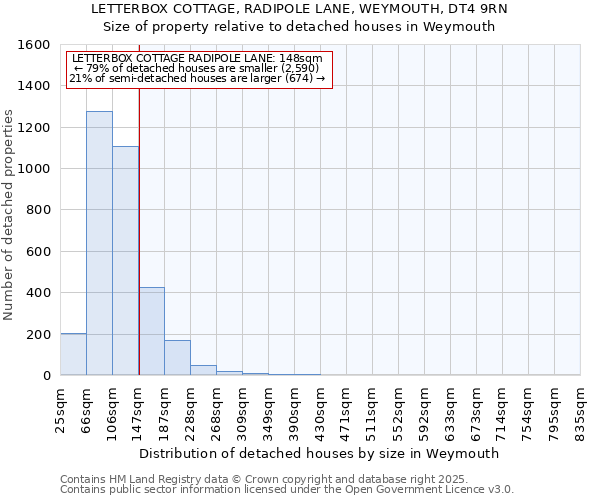 LETTERBOX COTTAGE, RADIPOLE LANE, WEYMOUTH, DT4 9RN: Size of property relative to detached houses houses in Weymouth