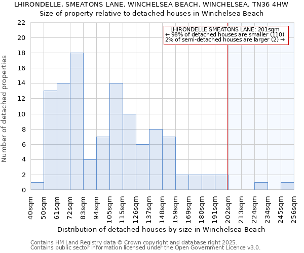 LHIRONDELLE, SMEATONS LANE, WINCHELSEA BEACH, WINCHELSEA, TN36 4HW: Size of property relative to detached houses houses in Winchelsea Beach