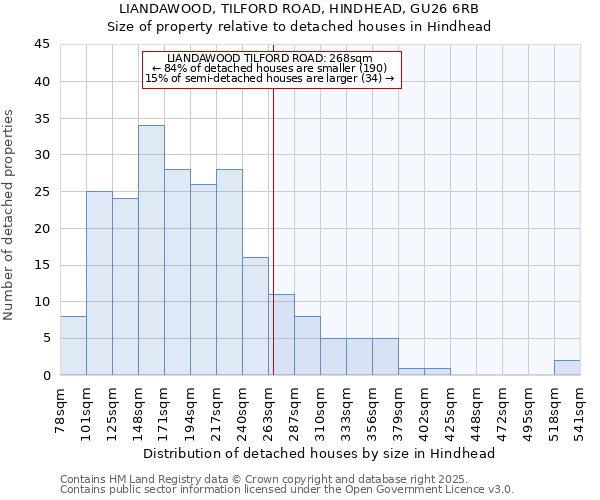 LIANDAWOOD, TILFORD ROAD, HINDHEAD, GU26 6RB: Size of property relative to detached houses houses in Hindhead