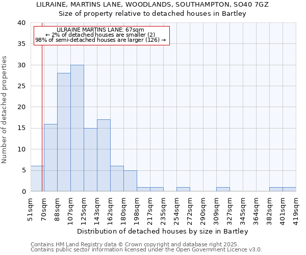 LILRAINE, MARTINS LANE, WOODLANDS, SOUTHAMPTON, SO40 7GZ: Size of property relative to detached houses houses in Bartley