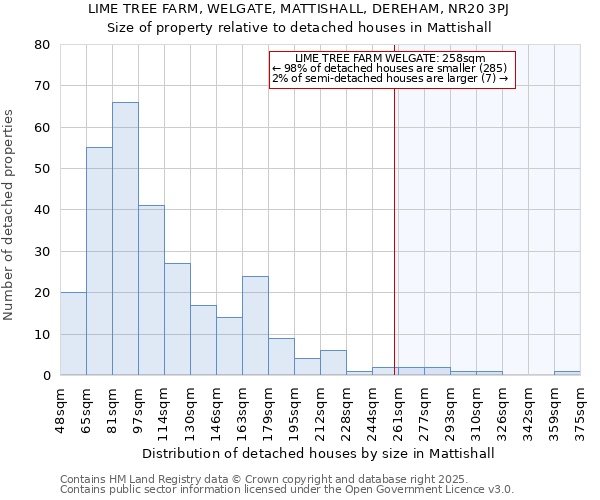 LIME TREE FARM, WELGATE, MATTISHALL, DEREHAM, NR20 3PJ: Size of property relative to detached houses houses in Mattishall
