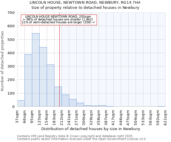LINCOLN HOUSE, NEWTOWN ROAD, NEWBURY, RG14 7HA: Size of property relative to detached houses houses in Newbury