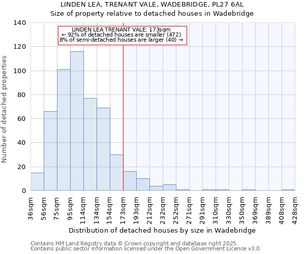 LINDEN LEA, TRENANT VALE, WADEBRIDGE, PL27 6AL: Size of property relative to detached houses houses in Wadebridge