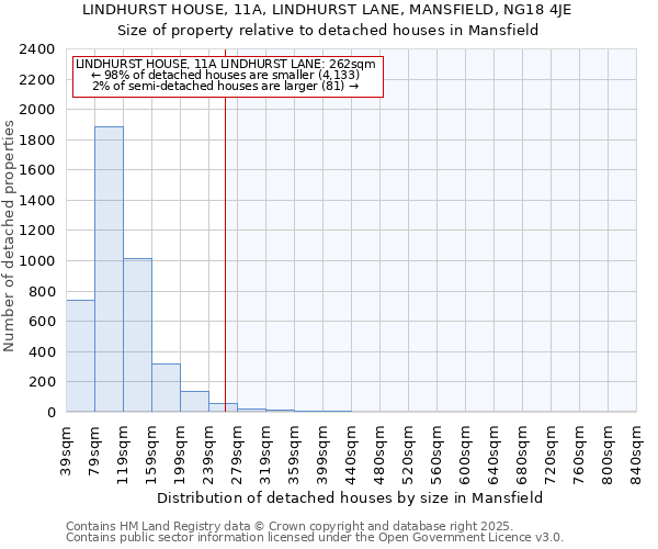 LINDHURST HOUSE, 11A, LINDHURST LANE, MANSFIELD, NG18 4JE: Size of property relative to detached houses houses in Mansfield