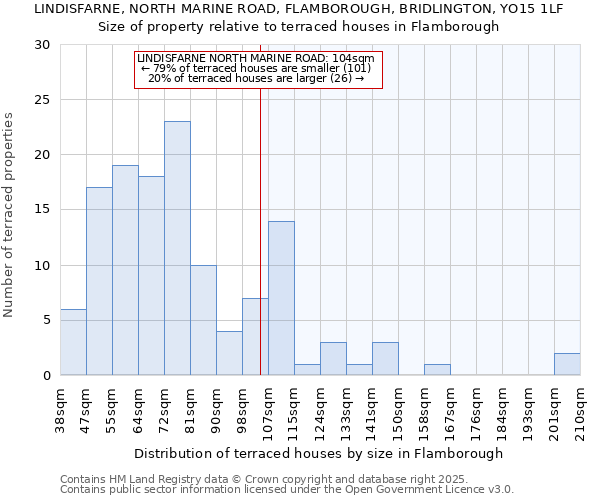 LINDISFARNE, NORTH MARINE ROAD, FLAMBOROUGH, BRIDLINGTON, YO15 1LF: Size of property relative to terraced houses houses in Flamborough