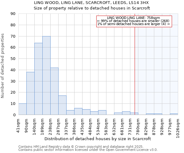 LING WOOD, LING LANE, SCARCROFT, LEEDS, LS14 3HX: Size of property relative to detached houses houses in Scarcroft