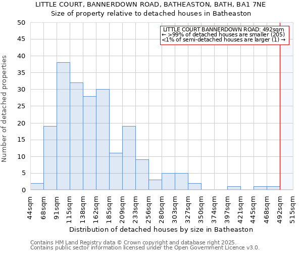 LITTLE COURT, BANNERDOWN ROAD, BATHEASTON, BATH, BA1 7NE: Size of property relative to detached houses houses in Batheaston
