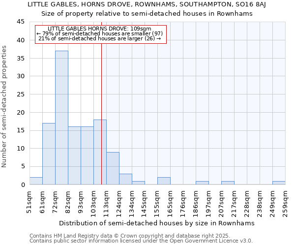 LITTLE GABLES, HORNS DROVE, ROWNHAMS, SOUTHAMPTON, SO16 8AJ: Size of property relative to semi-detached houses houses in Rownhams