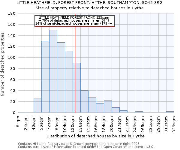 LITTLE HEATHFIELD, FOREST FRONT, HYTHE, SOUTHAMPTON, SO45 3RG: Size of property relative to detached houses houses in Hythe