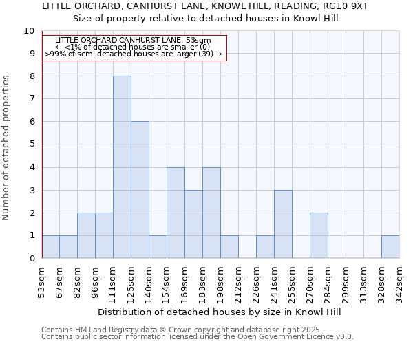 LITTLE ORCHARD, CANHURST LANE, KNOWL HILL, READING, RG10 9XT: Size of property relative to detached houses houses in Knowl Hill