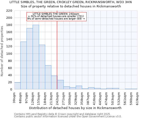 LITTLE SIMBLES, THE GREEN, CROXLEY GREEN, RICKMANSWORTH, WD3 3HN: Size of property relative to detached houses houses in Rickmansworth