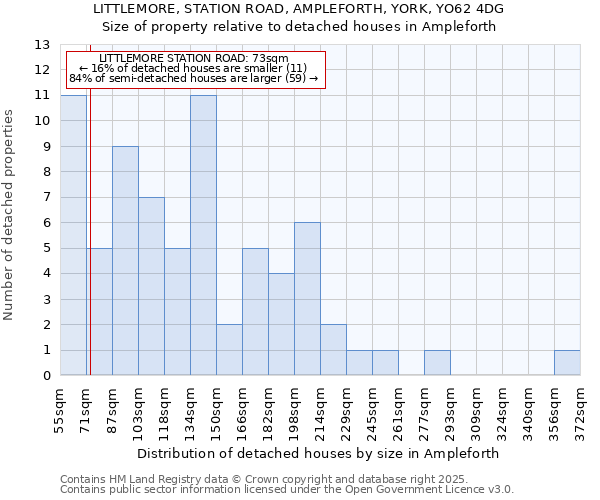 LITTLEMORE, STATION ROAD, AMPLEFORTH, YORK, YO62 4DG: Size of property relative to detached houses houses in Ampleforth