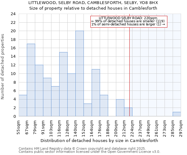 LITTLEWOOD, SELBY ROAD, CAMBLESFORTH, SELBY, YO8 8HX: Size of property relative to detached houses houses in Camblesforth