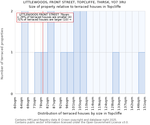 LITTLEWOODS, FRONT STREET, TOPCLIFFE, THIRSK, YO7 3RU: Size of property relative to terraced houses houses in Topcliffe