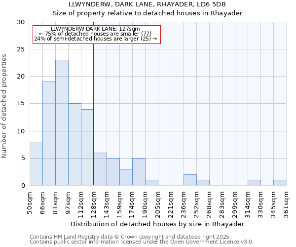 LLWYNDERW, DARK LANE, RHAYADER, LD6 5DB: Size of property relative to detached houses houses in Rhayader