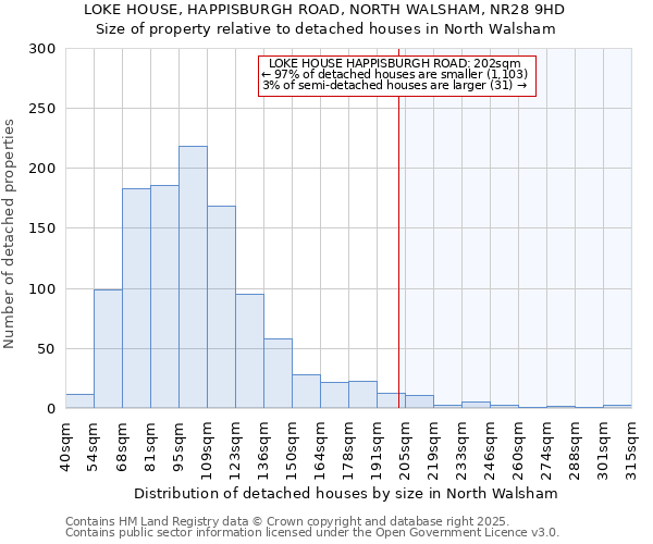 LOKE HOUSE, HAPPISBURGH ROAD, NORTH WALSHAM, NR28 9HD: Size of property relative to detached houses houses in North Walsham