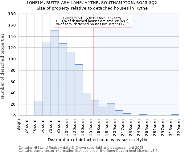 LONELM, BUTTS ASH LANE, HYTHE, SOUTHAMPTON, SO45 3QX: Size of property relative to detached houses houses in Hythe