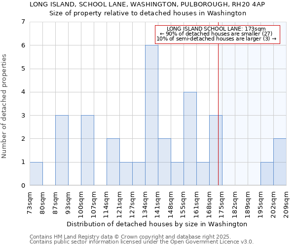 LONG ISLAND, SCHOOL LANE, WASHINGTON, PULBOROUGH, RH20 4AP: Size of property relative to detached houses houses in Washington