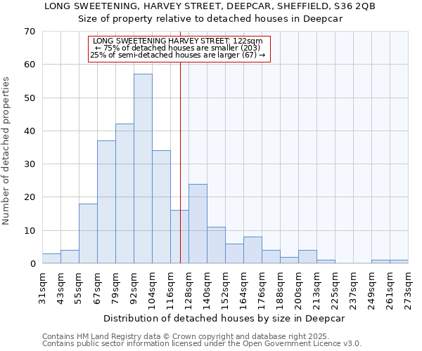 LONG SWEETENING, HARVEY STREET, DEEPCAR, SHEFFIELD, S36 2QB: Size of property relative to detached houses houses in Deepcar