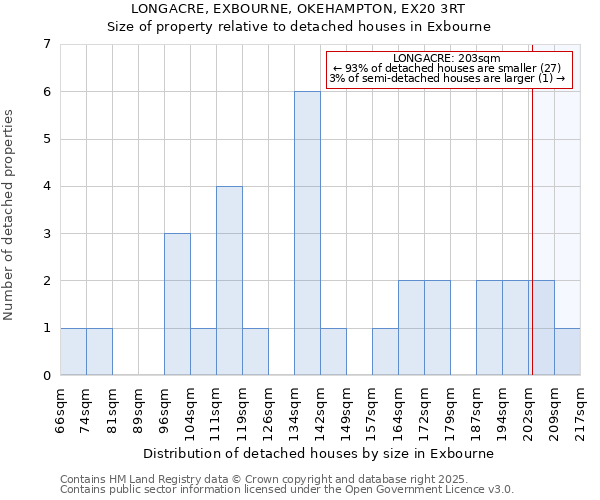 LONGACRE, EXBOURNE, OKEHAMPTON, EX20 3RT: Size of property relative to detached houses houses in Exbourne