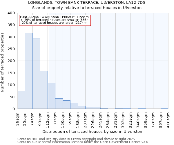 LONGLANDS, TOWN BANK TERRACE, ULVERSTON, LA12 7DS: Size of property relative to terraced houses houses in Ulverston