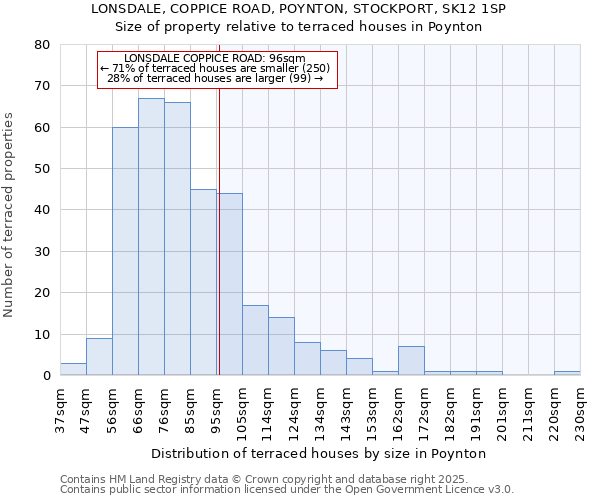 LONSDALE, COPPICE ROAD, POYNTON, STOCKPORT, SK12 1SP: Size of property relative to terraced houses houses in Poynton
