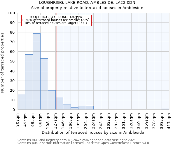 LOUGHRIGG, LAKE ROAD, AMBLESIDE, LA22 0DN: Size of property relative to terraced houses houses in Ambleside