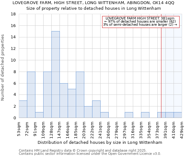 LOVEGROVE FARM, HIGH STREET, LONG WITTENHAM, ABINGDON, OX14 4QQ: Size of property relative to detached houses houses in Long Wittenham