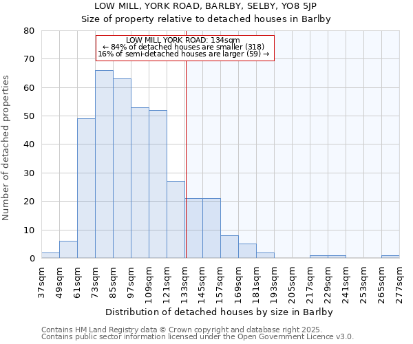 LOW MILL, YORK ROAD, BARLBY, SELBY, YO8 5JP: Size of property relative to detached houses houses in Barlby