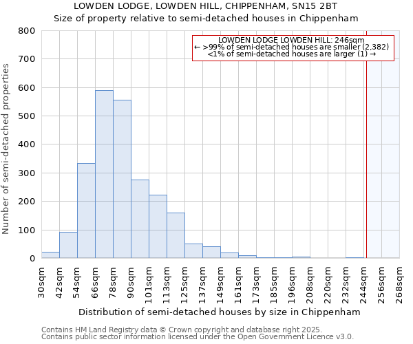 LOWDEN LODGE, LOWDEN HILL, CHIPPENHAM, SN15 2BT: Size of property relative to semi-detached houses houses in Chippenham