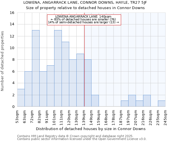 LOWENA, ANGARRACK LANE, CONNOR DOWNS, HAYLE, TR27 5JF: Size of property relative to detached houses houses in Connor Downs