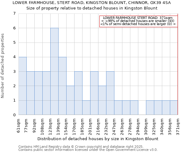 LOWER FARMHOUSE, STERT ROAD, KINGSTON BLOUNT, CHINNOR, OX39 4SA: Size of property relative to detached houses houses in Kingston Blount
