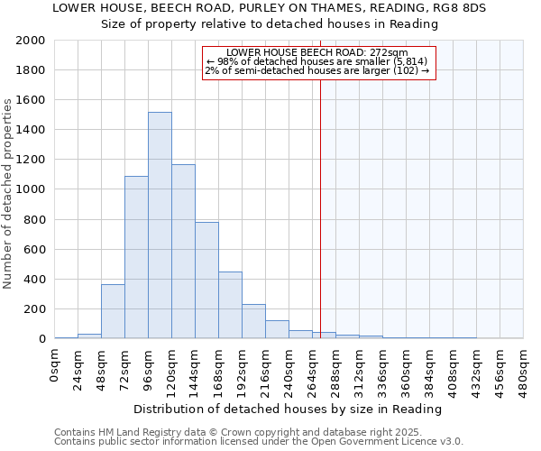 LOWER HOUSE, BEECH ROAD, PURLEY ON THAMES, READING, RG8 8DS: Size of property relative to detached houses houses in Reading