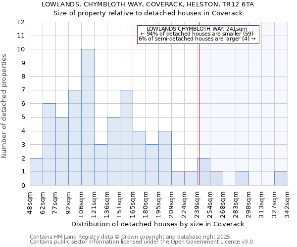 LOWLANDS, CHYMBLOTH WAY, COVERACK, HELSTON, TR12 6TA: Size of property relative to detached houses houses in Coverack