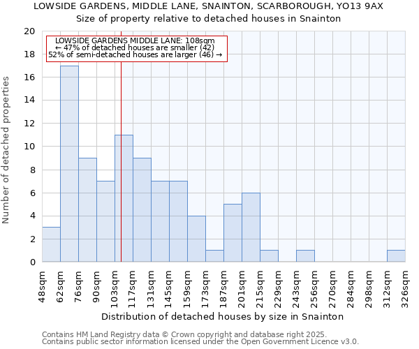 LOWSIDE GARDENS, MIDDLE LANE, SNAINTON, SCARBOROUGH, YO13 9AX: Size of property relative to detached houses houses in Snainton