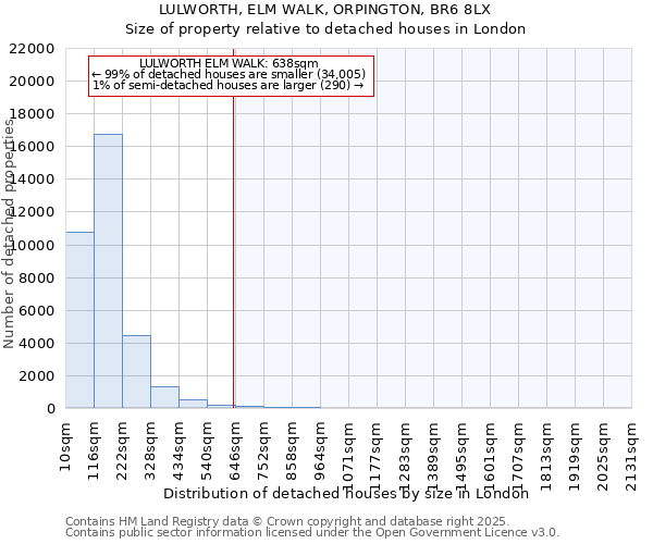 LULWORTH, ELM WALK, ORPINGTON, BR6 8LX: Size of property relative to detached houses houses in London