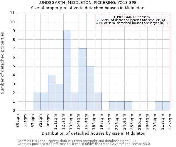 LUNDSGARTH, MIDDLETON, PICKERING, YO18 8PB: Size of property relative to detached houses houses in Middleton