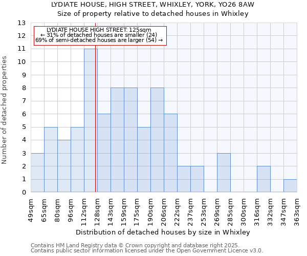 LYDIATE HOUSE, HIGH STREET, WHIXLEY, YORK, YO26 8AW: Size of property relative to detached houses houses in Whixley