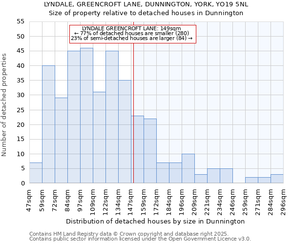 LYNDALE, GREENCROFT LANE, DUNNINGTON, YORK, YO19 5NL: Size of property relative to detached houses houses in Dunnington
