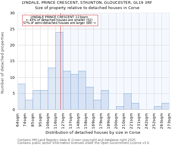 LYNDALE, PRINCE CRESCENT, STAUNTON, GLOUCESTER, GL19 3RF: Size of property relative to detached houses houses in Corse